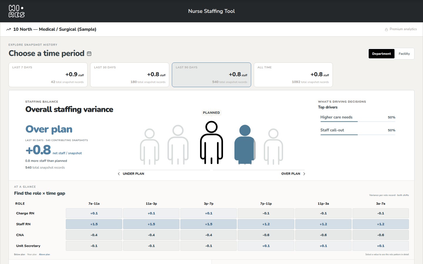 Snapshot analysis with staffing variance icons, time-period comparisons, and the role-by-time gap table